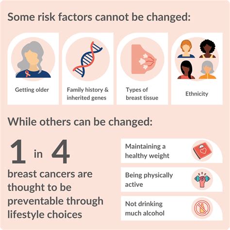 Understanding Cancer Risk .